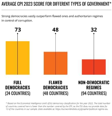 Grafico sobre a situação das democracias nos países em inglês, com 24 países tendo democracias completas, 48 com democracias falhas e 32 vivendo com regimes não-democráticos.