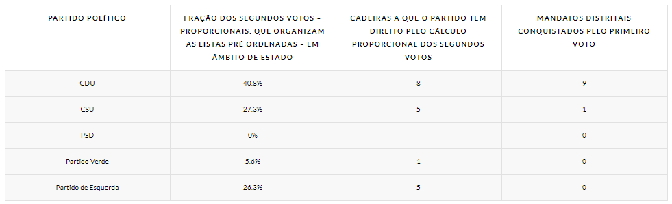 distribuição do parlamento, eleições na alemanha