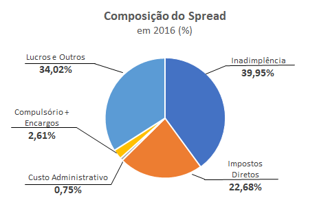 Formação do spread bancário