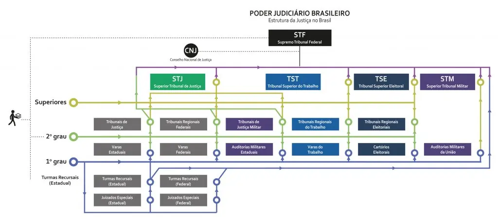 A imagem apresenta o fluxograma do Poder Judiciário brasileiro. No topo, o STF. Abaixo, os Tribunais Superiores, que estão posicionados de forma superior aos órgãos de segundo grau. Na base, estão os órgãos de 1º grau (varas, auditorias e cartórios, que variam conforme o tipo de justiça em questão). Texto sobre o TST.