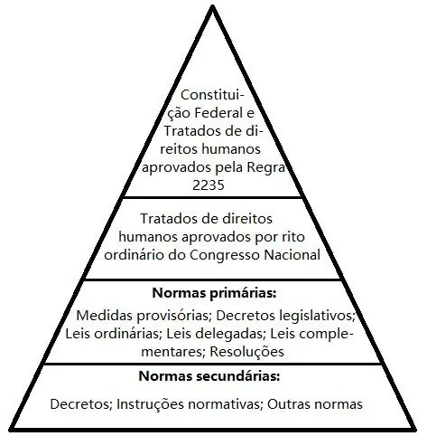 A imagem apresenta uma pirâmide hierárquica normativa. Entre a Constituição (no topo) e as leis ordinárias (na base) está a supralegalidade dos tratados internacionais de direitos humanos.