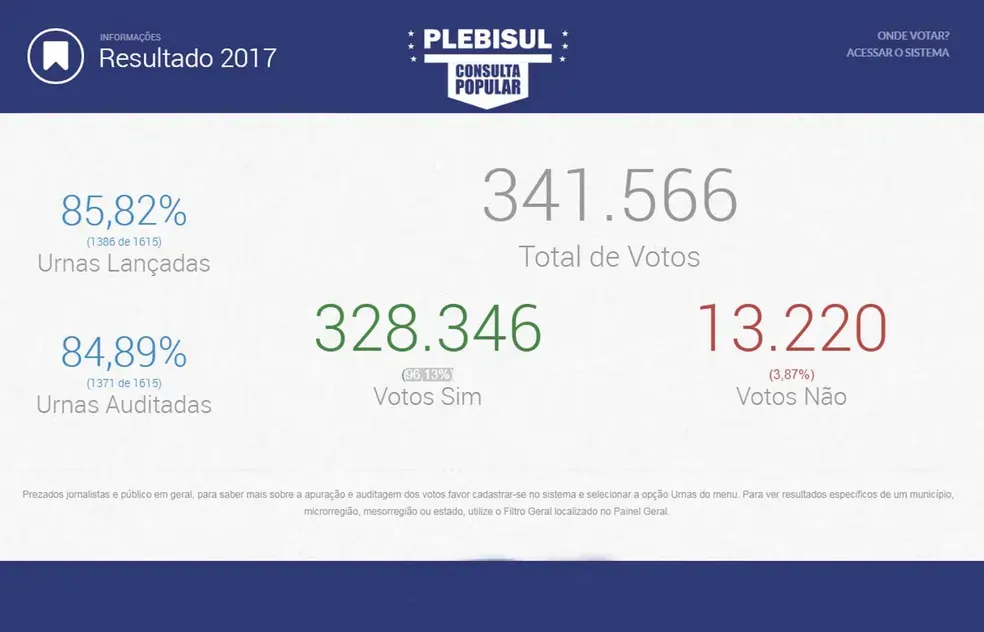 Resultado do plebiscito informal de 2017 divulgado na página do movimento O Sul É o Meu País.