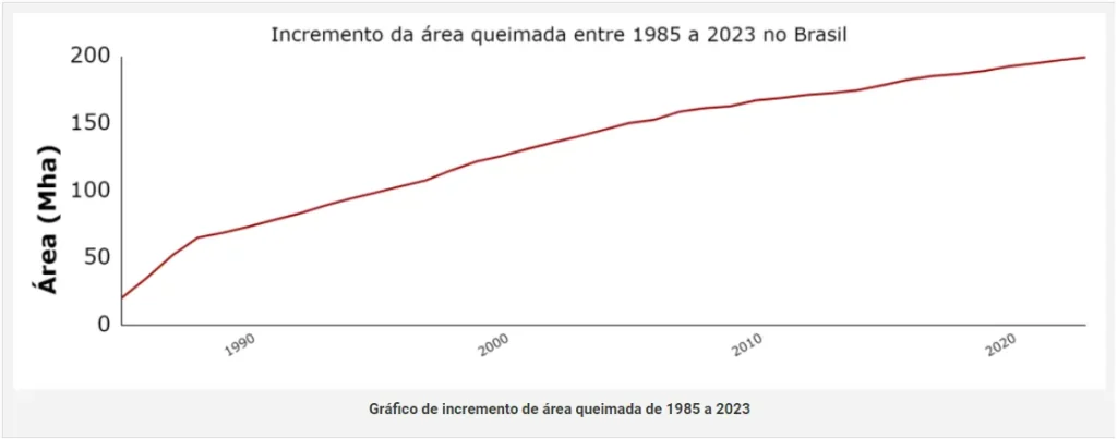 Gráfico que mostra o aumento das áreas queimadas entre o ano de 1985 e 2023.