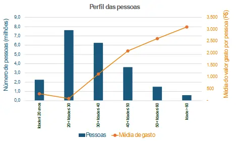 Movimentações por idade. Texto CPI das Bets.