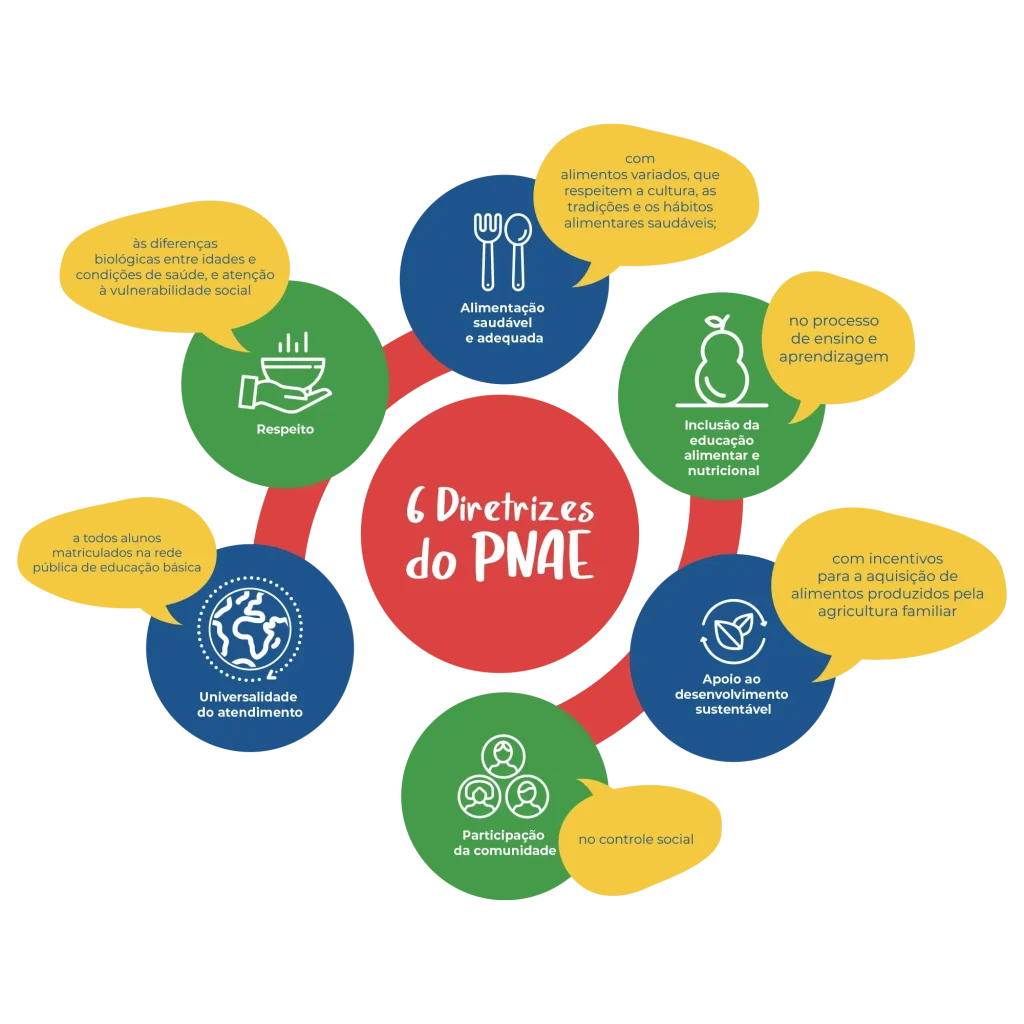Fluxograma das 6 diretrizes do PNAE.