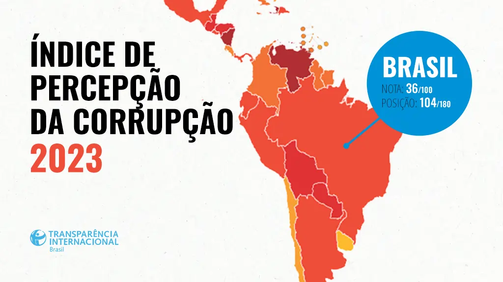 Imagem do mapa do Brasil, mostrando nota de 36/100 e posição de 104/180. Texto: Índice de Percepção da Corrupção 2024: Brasil tem a pior nota e a pior posição