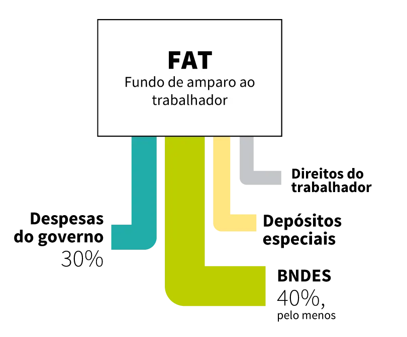 O gráfico apresenta que o FAT destina seus recursos para direitos do trabalhador, depósitos especiais, pelo menos 40% ao BNDES e 30% às despesas do governo.